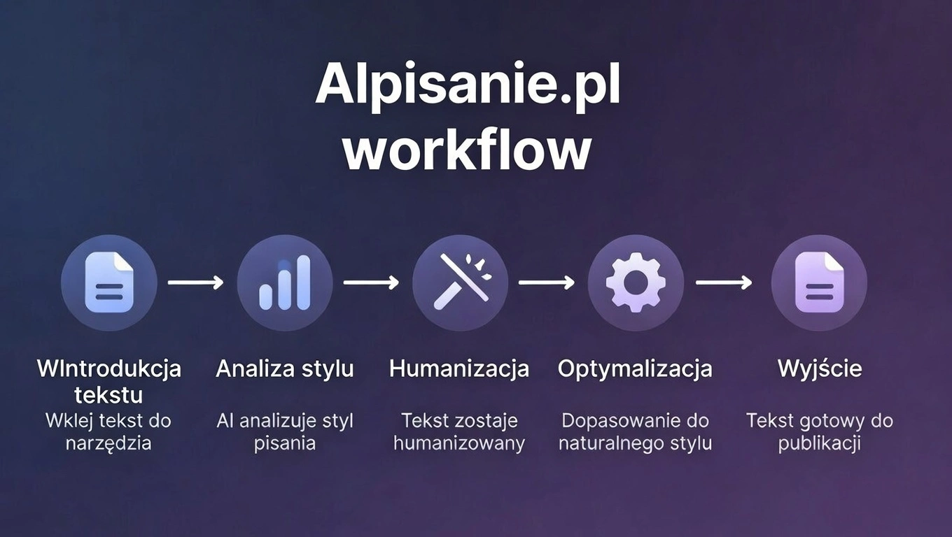 Workflow humanizacji tekstu AI 2026 – 5 kroków od surowego tekstu do naturalnego contentu